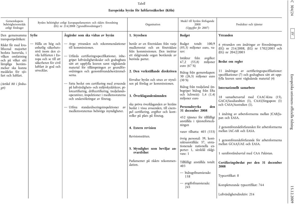 (Artikel 80 i fördraget) Syfte Byråns behörighet enligt Europaparlamentets och rådets förordning (EG) nr 216/2008 ( grundförordningen ) Hålla en hög och enhetlig säkerhetsnivå inom den civila