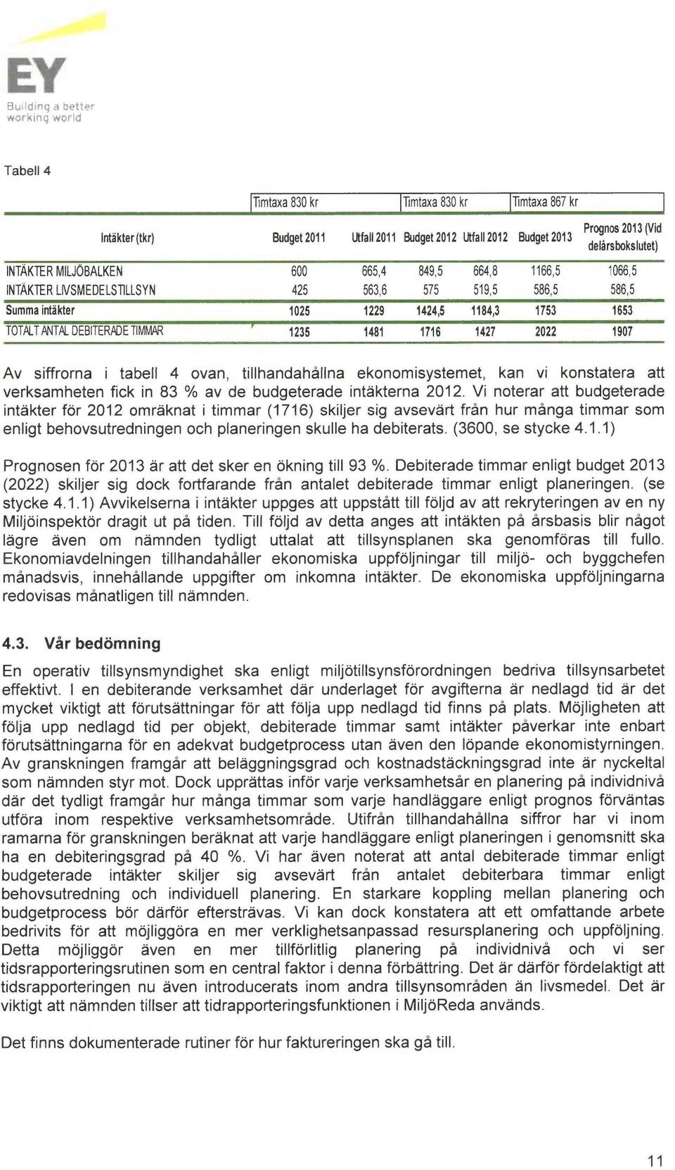 1481 1716 1427 2022 1907 Av siffrorna i tabell 4 ovan, tillhandahållna ekonomisystemet, kan vi konstatere att verksamheten fick in 83 % av de budgeterade int~kterna 2012.