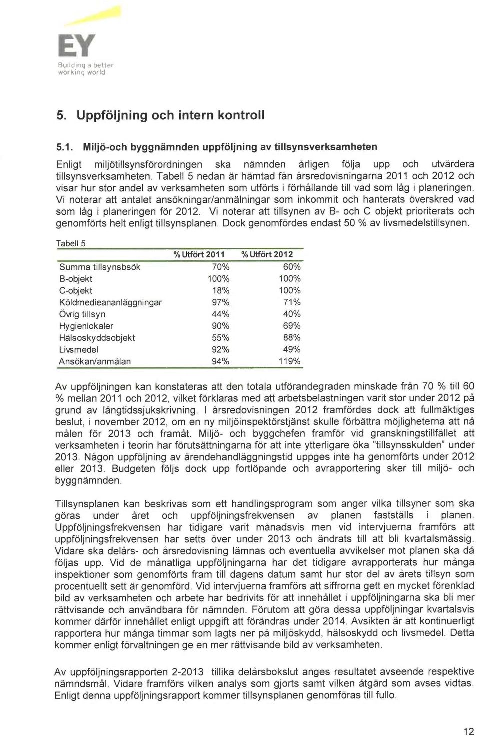 Tabell 5 nedan ~r hamtad fån årsredovisningarna 2011 och 2012 och visar hur stor andel av verksamheten som utforts i forhållande till vad som låg i planeringen.