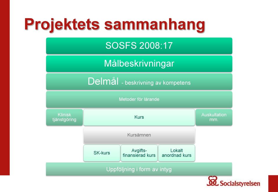 tjänstgöring Kurs Auskultation mm.