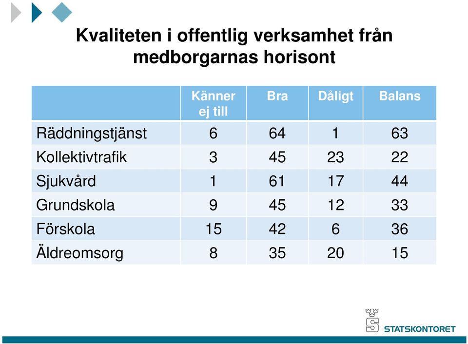 6 64 1 63 Kollektivtrafik 3 45 23 22 Sjukvård 1 61 17 44