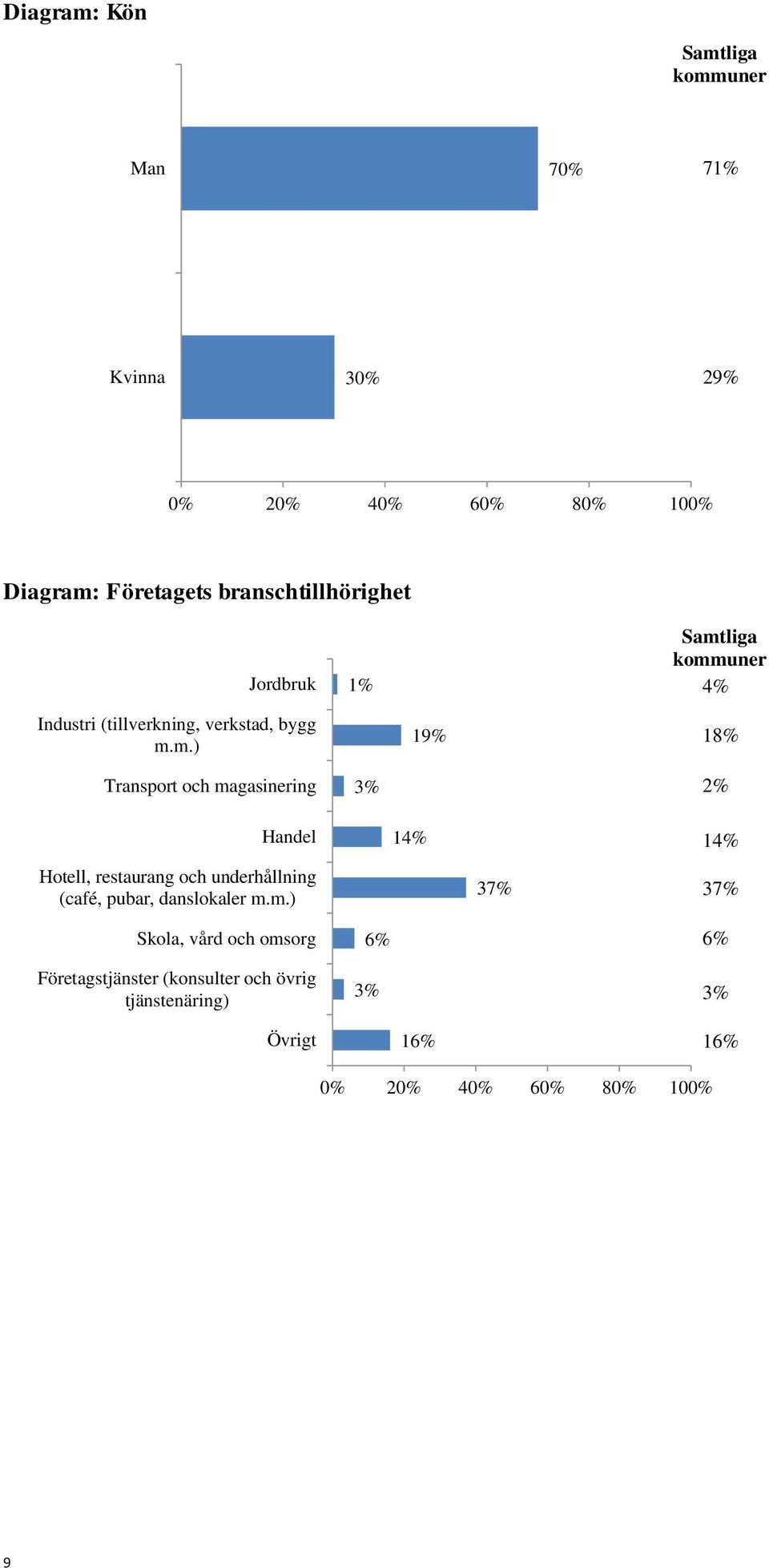 m.) Transport och magasinering 1% 3% 19% Samtliga kommuner 4% 18% 2% Handel Hotell, restaurang och underhållning
