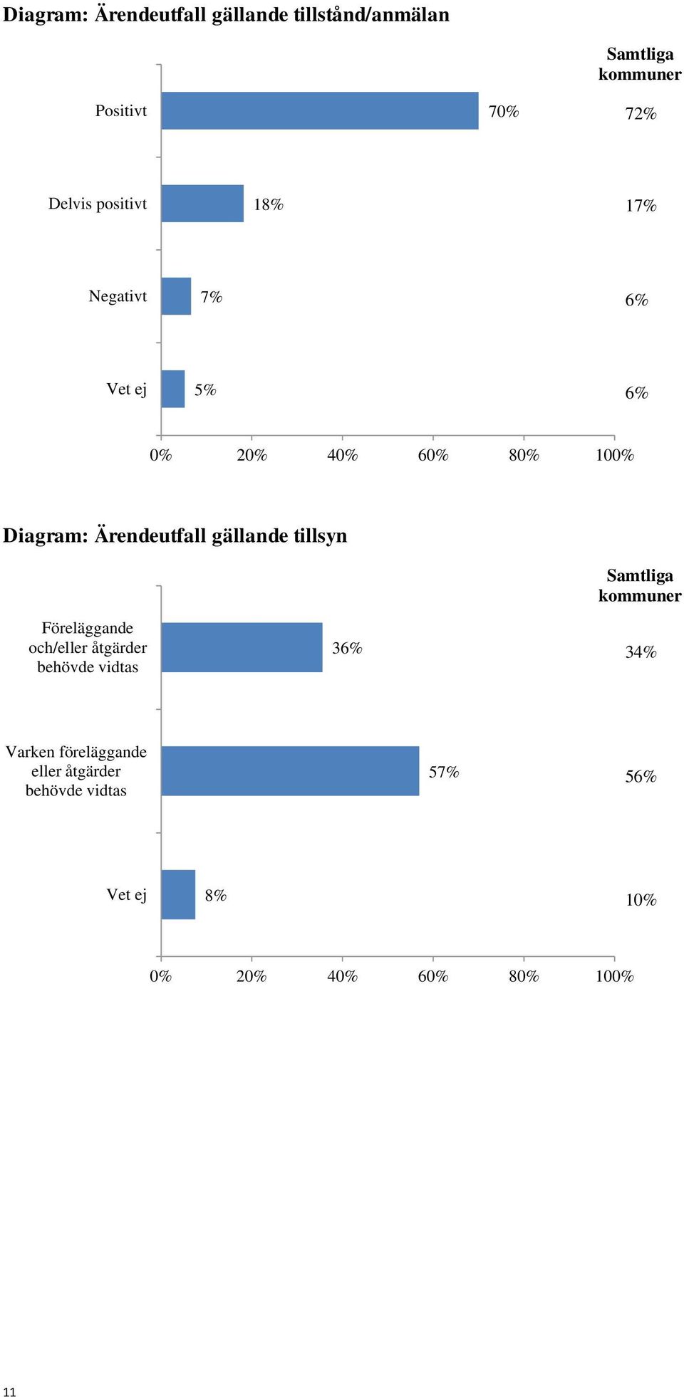 gällande tillsyn Samtliga kommuner Föreläggande och/eller åtgärder behövde vidtas 36% 34%