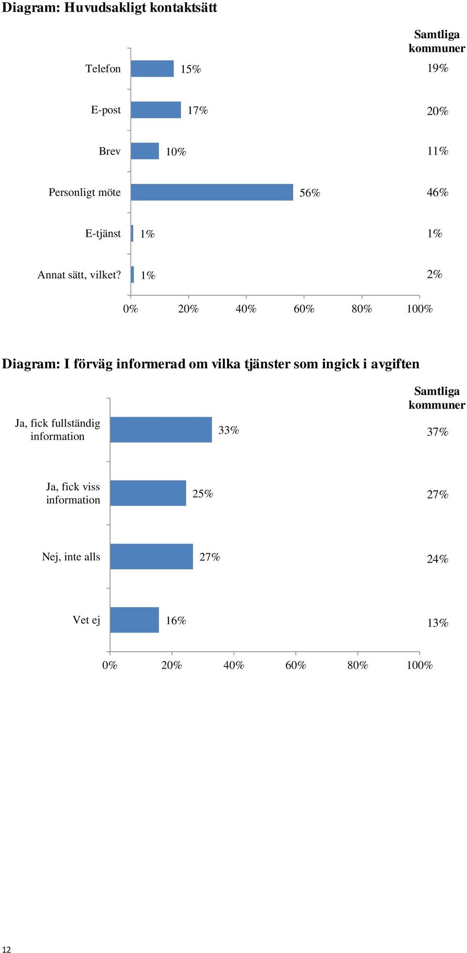 1% 2% 0% 20% 40% 60% 80% 100% Diagram: I förväg informerad om vilka tjänster som ingick i avgiften Ja,