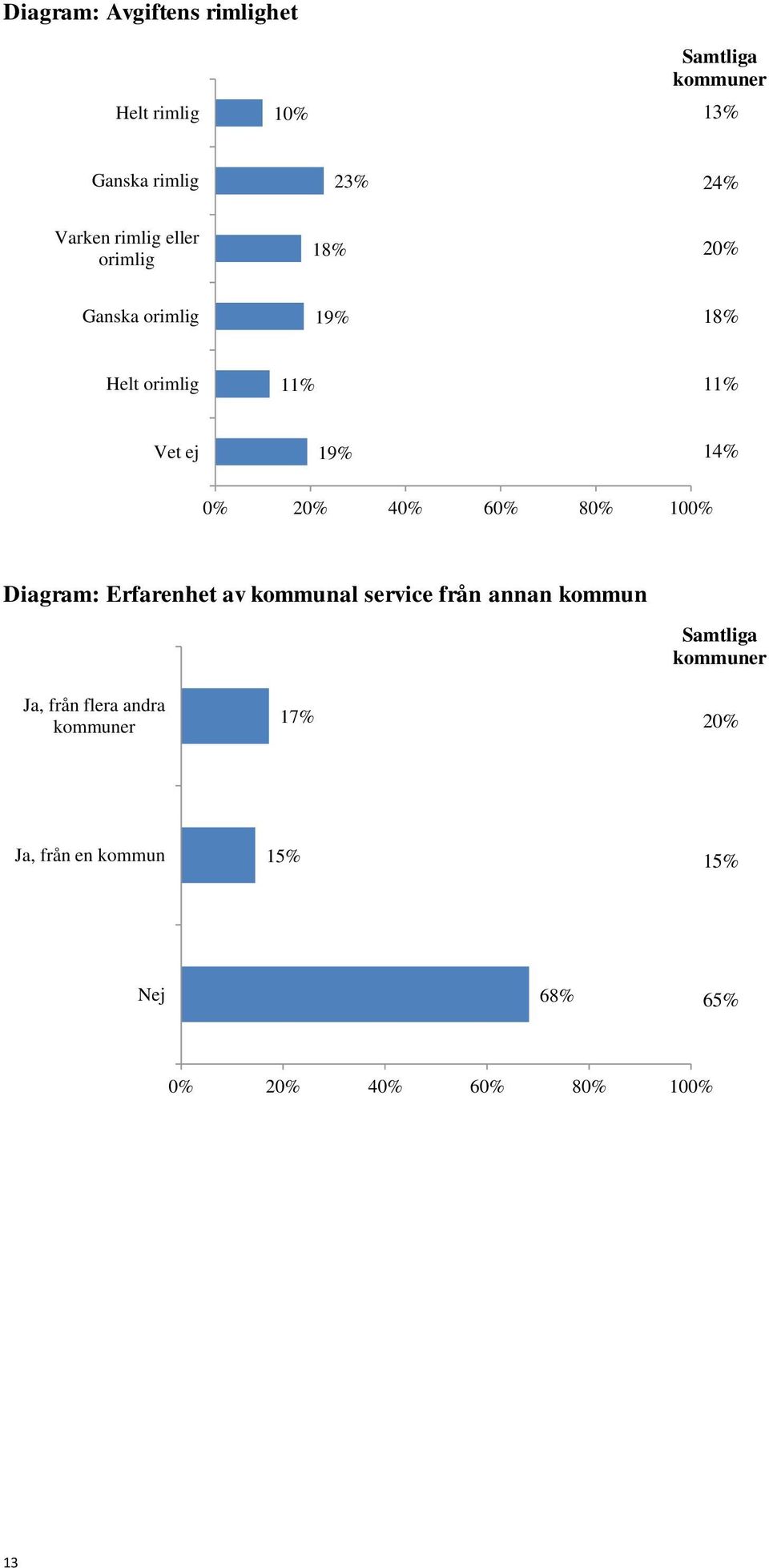 40% 60% 80% 100% Diagram: Erfarenhet av kommunal service från annan kommun Samtliga kommuner Ja,