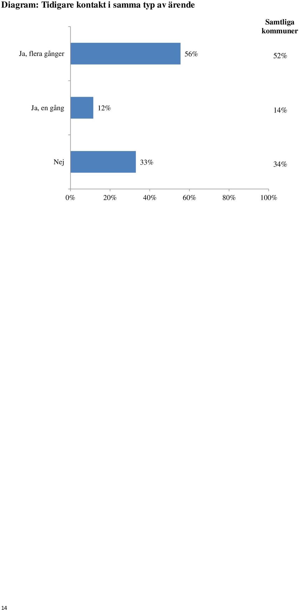 gånger 56% 52% Ja, en gång 12% 14%