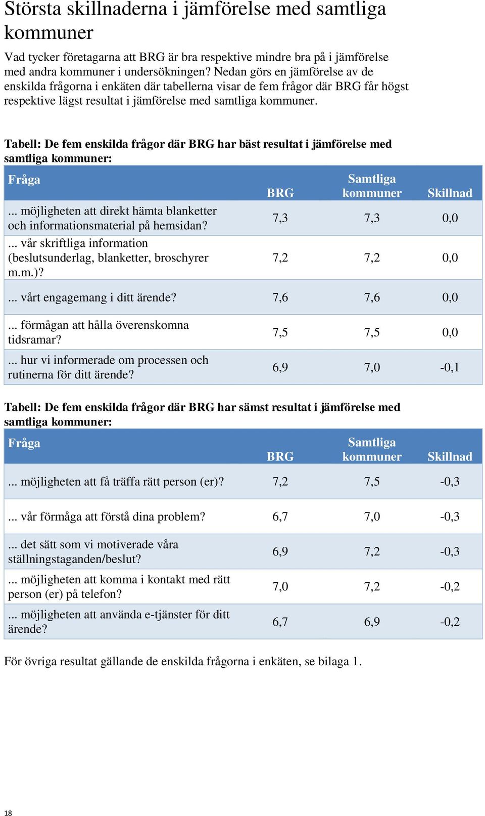 Tabell: De fem enskilda frågor där BRG har bäst resultat i jämförelse med samtliga kommuner: Fråga... möjligheten att direkt hämta blanketter och informationsmaterial på hemsidan?