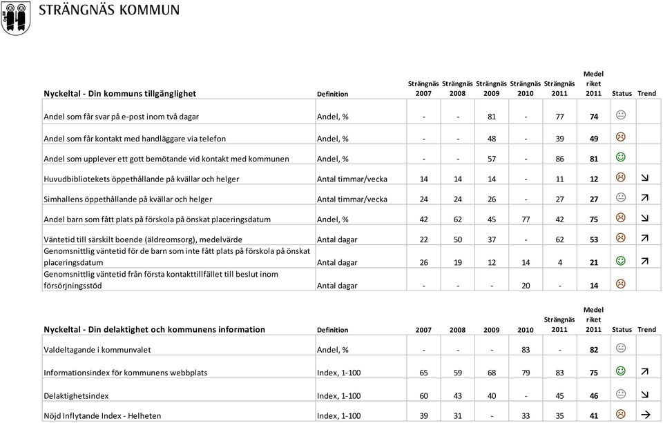 14-11 12 L Simhallens öppethållande på kvällar och helger Antal timmar/vecka 24 24 26-27 27 K Andel barn som fått plats på förskola på önskat placeringsdatum Andel, % 42 62 45 77 42 75 L Väntetid