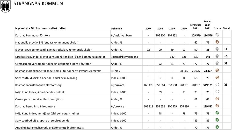 9, kommunala skolor kostnad/betygspoäng - - 330 321 330 341 K Gymnasieelever som fullföljer sin utbildning inom 4 år, totalt Andel, % - 72 71 73 77 77 K Kostnad i förhållande till andel som ej