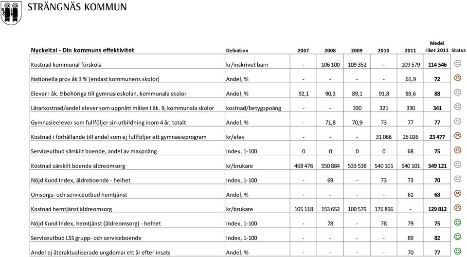 9, kommunala skolor kostnad/betygspoäng - - 330 321 330 341 K Gymnasieelever som fullföljer sin utbildning inom 4 år, totalt Andel, % - 71,8 70,9 73 77 77 K Kostnad i förhållande till andel som ej