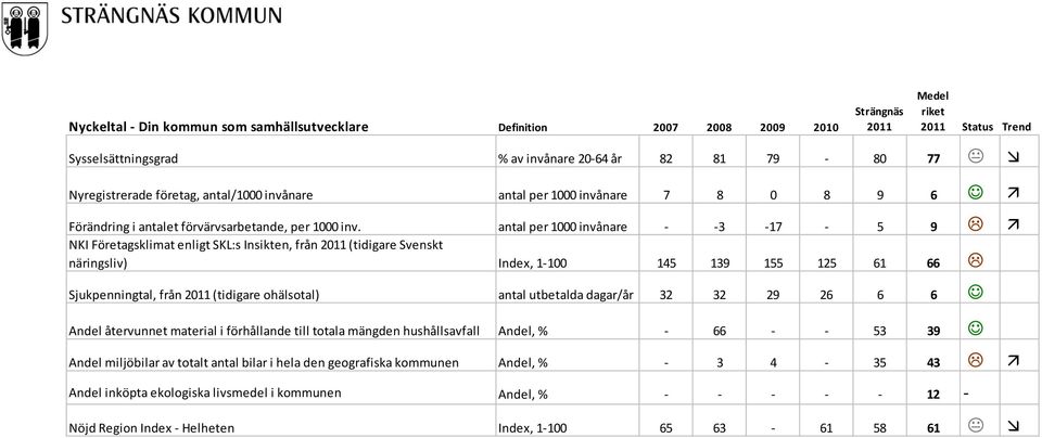 antal per 1000 invånare - -3-17 - 5 9 L NKI Företagsklimat enligt SKL:s Insikten, från (tidigare Svenskt näringsliv) Index, 1-100 145 139 155 125 61 66 L Sjukpenningtal, från (tidigare ohälsotal)