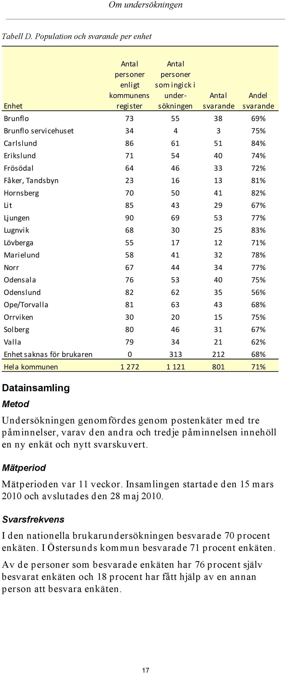 4 3 75% Carlslund 86 61 51 84% Erikslund 71 54 40 74% Frösödal 64 46 33 72% Fåker, Tandsbyn 23 16 13 81% Hornsberg 70 50 41 82% Lit 85 43 29 67% Ljungen 90 69 53 77% Lugnvik 68 30 25 83% Lövberga 55