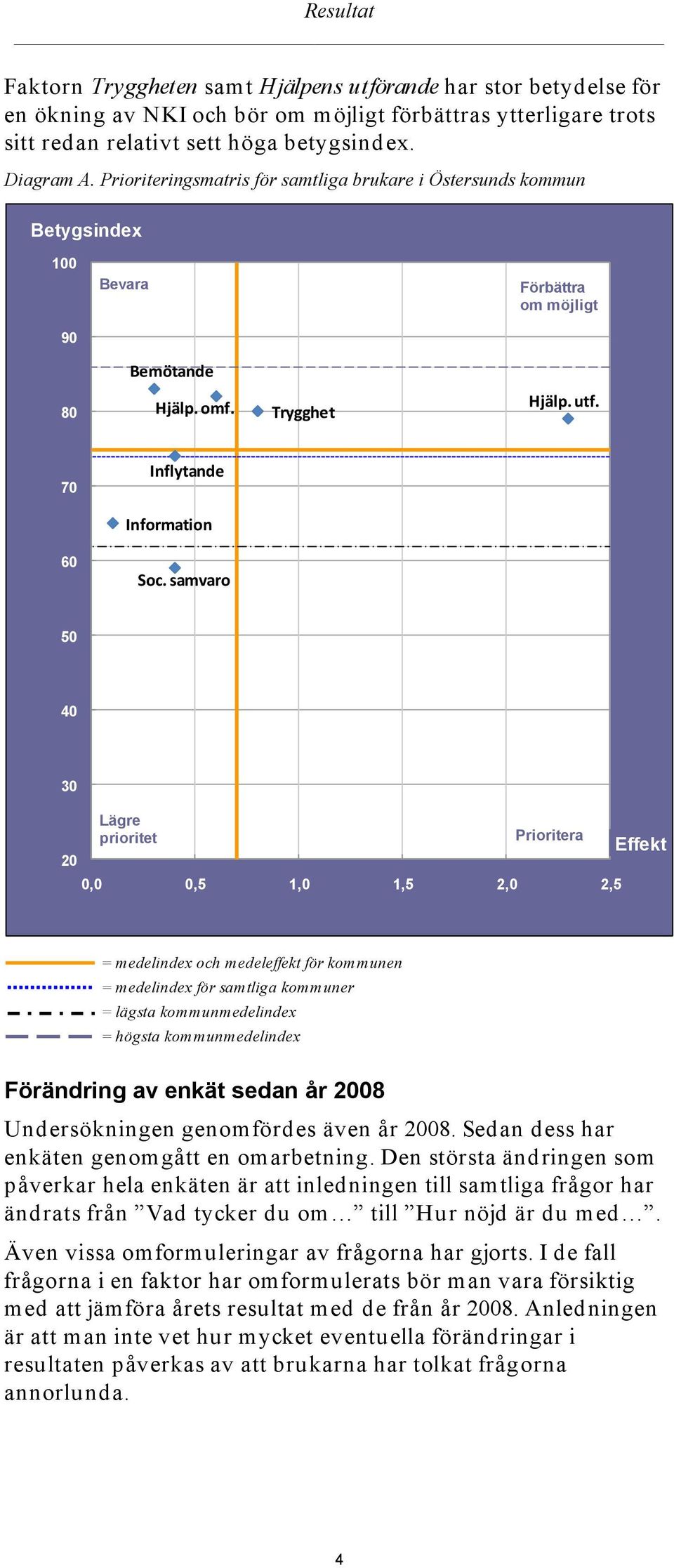 samvaro 50 40 30 20 Lägre prioritet Prioritera 0,0 0,5 1,0 1,5 2,0 2,5 Effekt = medelindex och medeleffekt för kommunen = medelindex för samtliga kommuner = lägsta kommunmedelindex = högsta