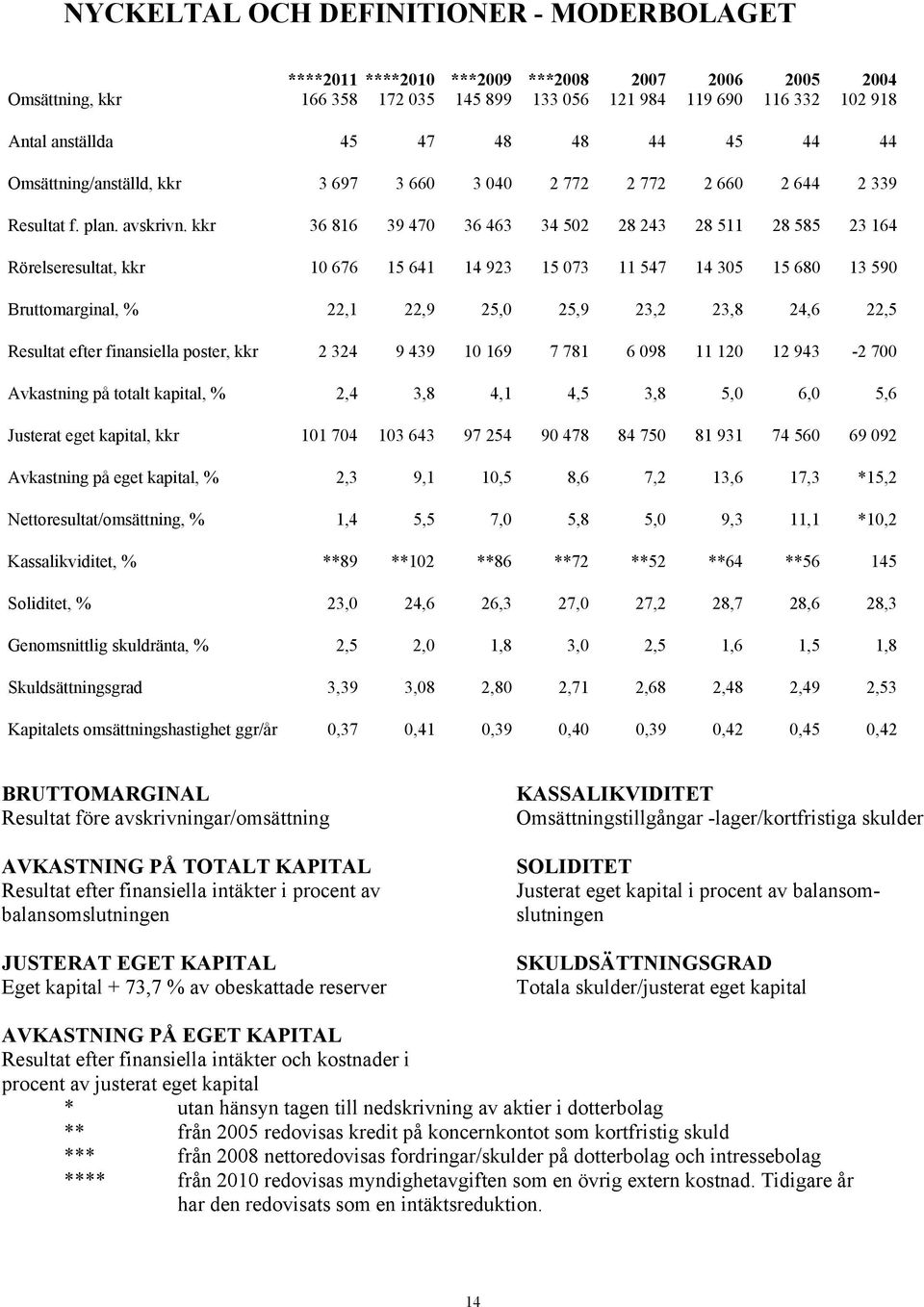 kkr 36 816 39 470 36 463 34 502 28 243 28 511 28 585 23 164 Rörelseresultat, kkr 10 676 15 641 14 923 15 073 11 547 14 305 15 680 13 590 Bruttomarginal, % 22,1 22,9 25,0 25,9 23,2 23,8 24,6 22,5