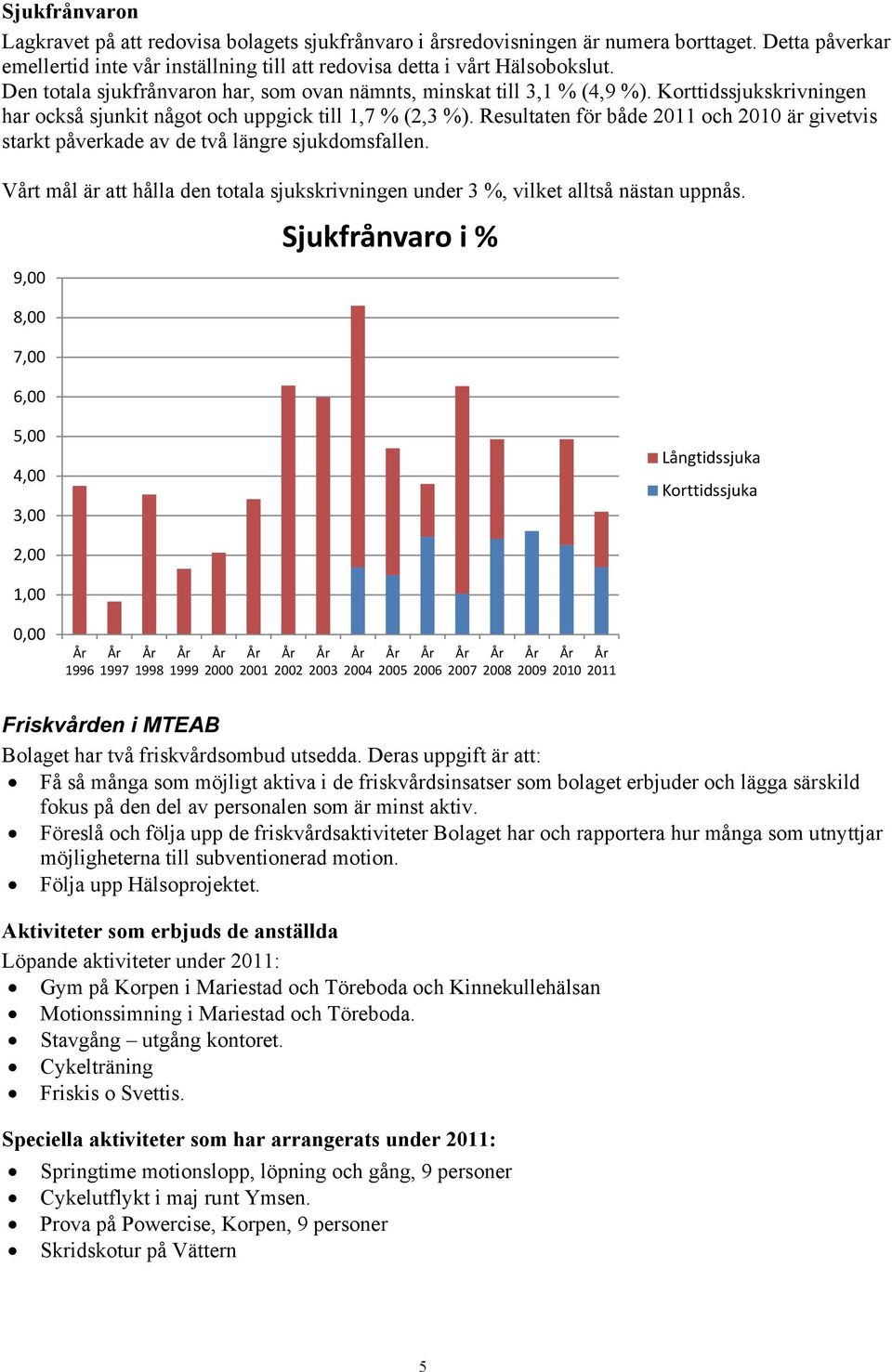 Resultaten för både 2011 och 2010 är givetvis starkt påverkade av de två längre sjukdomsfallen. Vårt mål är att hålla den totala sjukskrivningen under 3 %, vilket alltså nästan uppnås.