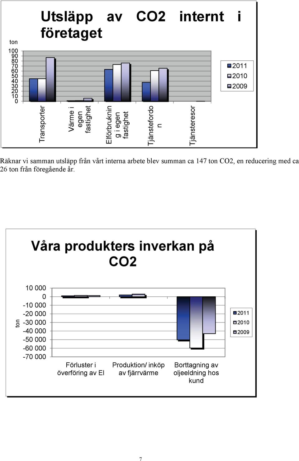 CO2, en reducering med ca 26 ton från föregående år.