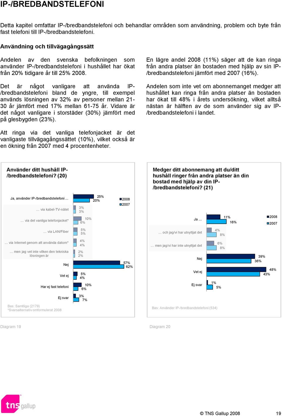 Det är något vanligare att använda IP- /bredbandstelefoni bland de yngre, till exempel används lösningen av 3 av personer mellan 21-30 år jämfört med 1 mellan 61-75 år.