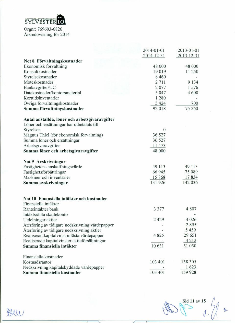 5424 700 Summa förvaltningskostnader 92018 75260 Antal anställda, löner och arbetsgivaravgifter Löner och ersättningar har utbetalats till Styrelsen O Magnus Thiel (får ekonomisk förvaltning) 36527