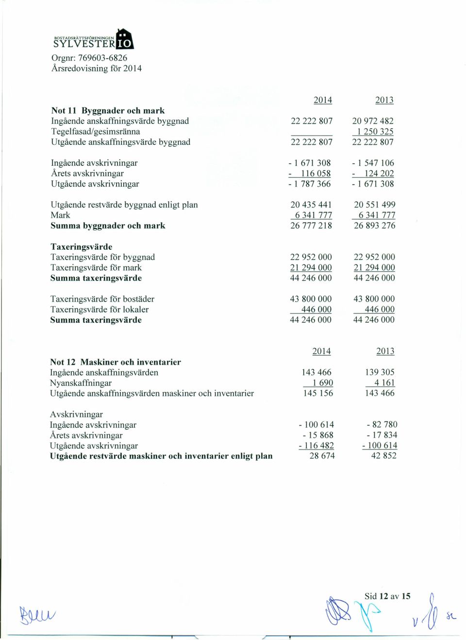 Utgående restvärde byggnad enligt plan 20435441 20551499 Mark 6341 777 6341 777 Summa byggnader och mark 26777218 26893276 Taxeringsvärde Taxeringsvärde rör byggnad 22952000 22952000 Taxeringsvärde