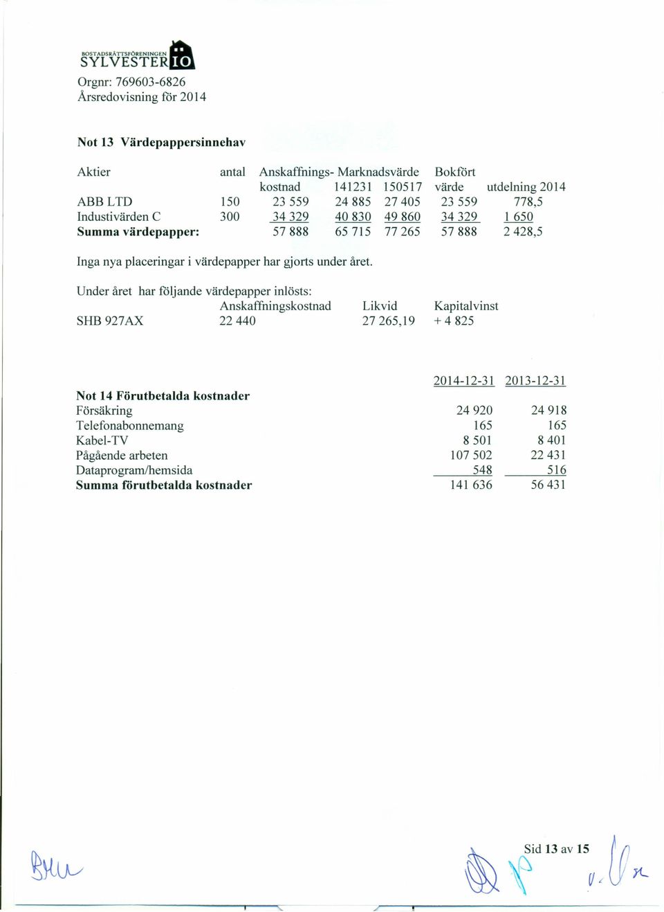 Under året har följande värdepapper inlösts: Anskaffningskostnad SHB 927AX 22440 Likvid 27265,19 Kapitalvinst +4825 Not 14 Förutbetalda Försäkring Telefonabonnemang Kabel-TV