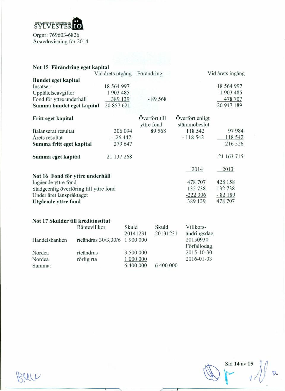 eget kapital 306094-26447 279647 Överfört till yttre fond 89568 Överfört enligt stämmobeslut 118542-118542 97984 118542 216526 Summa eget kapital 21 137268 Not 16 Fond för yttre underhåll Ingående