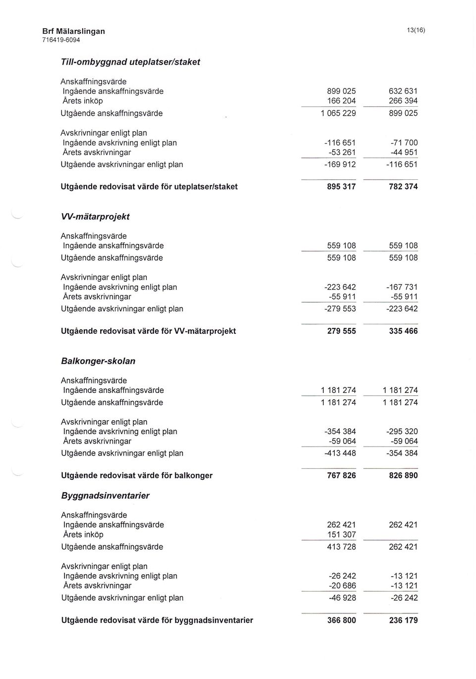 782 374 W-mätarprojekt Anskaffningsvärde I ngående anskaffningsvärde Utgående anskaffn in gsvärde 559 108 559 108 559 108 559 108 lngående avskrivning enligt plan Arets avskrivningar Utgående