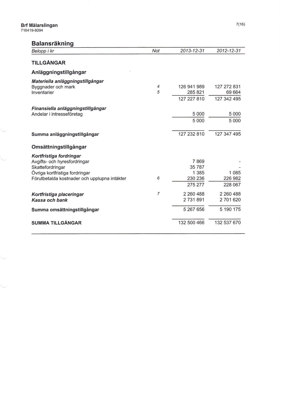 kortfristiga fordringar Förutbetalda kostnader och upplupna intäkter Ko rtf ri sti g a p I ace ri n g a r Kassa och bank Summa omsättningstillgångar SUMMA TILLGANGAR '126 941 989 127 272831 285821