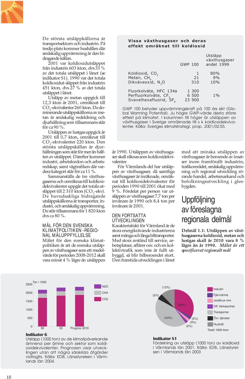 1990 var det totala koldioxidut-släppet från industrin 451 kton, dvs 27 % av det totala utsläppet i länet. Utsläpp av metan uppgick till 12,3 kton år 2001, omräknat till CO 2 -ekvivalenter 260 kton.