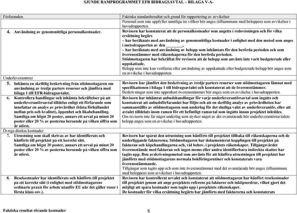 Revisorn har konstaterat att de personalkostnader som angetts i redovisningen och för vilka ersättning begärs har beräknats med användning av genomsnittliga kostnader i enlighet med den metod som