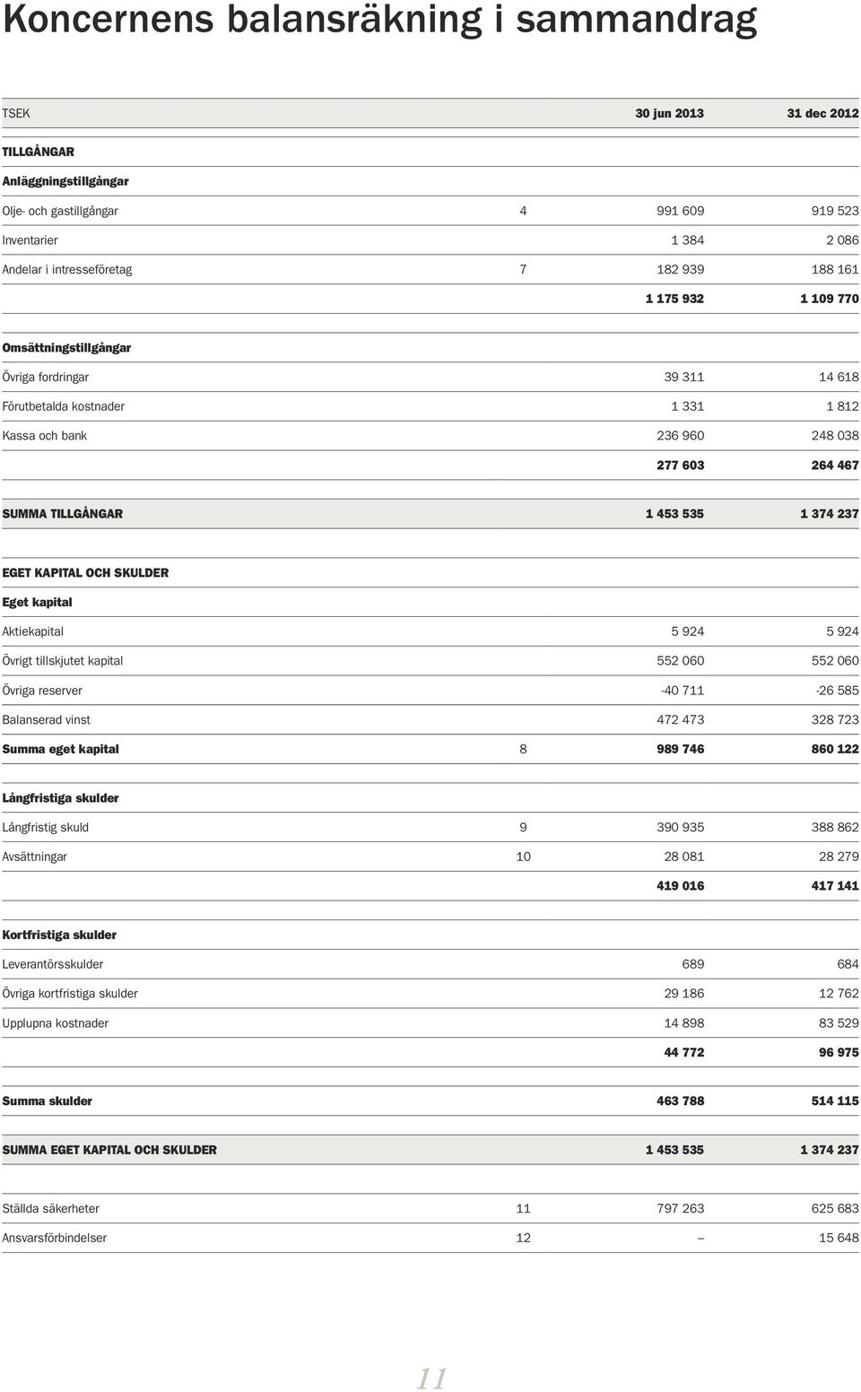 KAPITAL OCH SKULDER Eget kapital Aktiekapital 5 924 5 924 Övrigt tillskjutet kapital 552 060 552 060 Övriga reserver -40 711-26 585 Balanserad vinst 472 473 328 723 Summa eget kapital 8 989 746 860