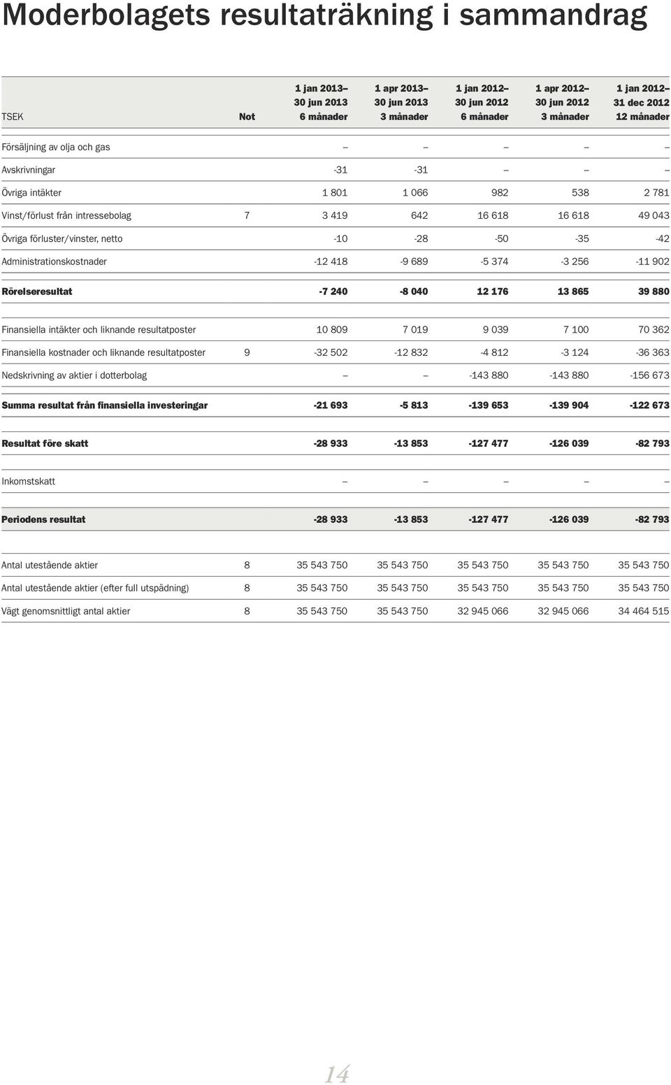 -50-35 -42 Administrationskostnader -12 418-9 689-5 374-3 256-11 902 Rörelseresultat -7 240-8 040 12 176 13 865 39 880 Finansiella intäkter och liknande resultatposter 10 809 7 019 9 039 7 100 70 362