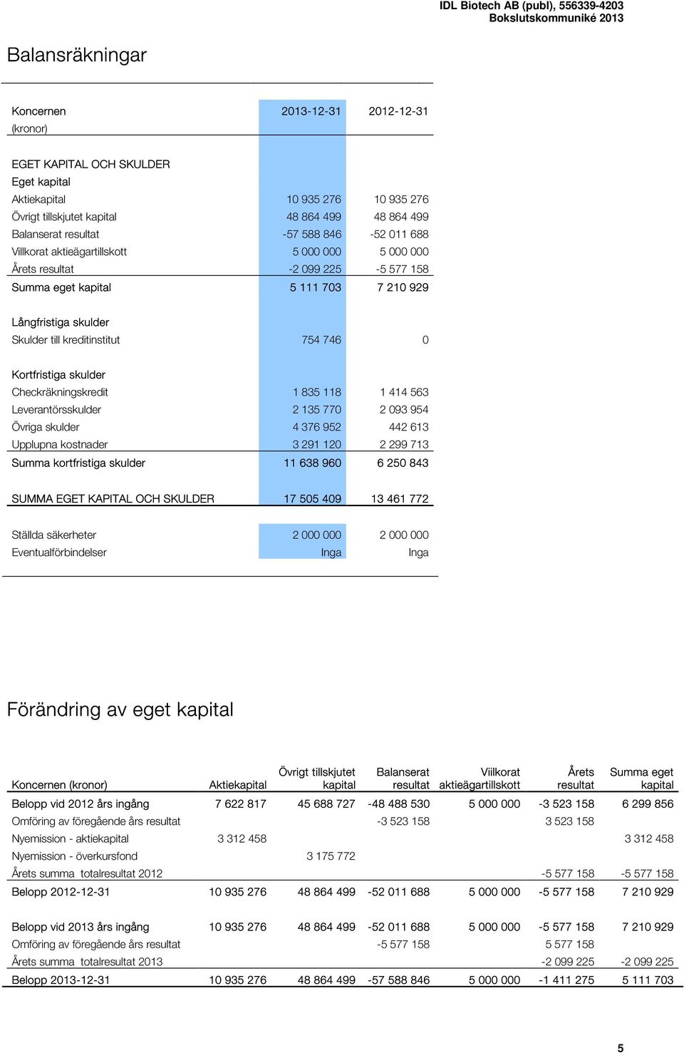 746 0 Kortfristiga skulder Checkräkningskredit 1 835 118 1 414 563 Leverantörsskulder 2 135 770 2 093 954 Övriga skulder 4 376 952 442 613 Upplupna kostnader 3 291 120 2 299 713 Summa kortfristiga