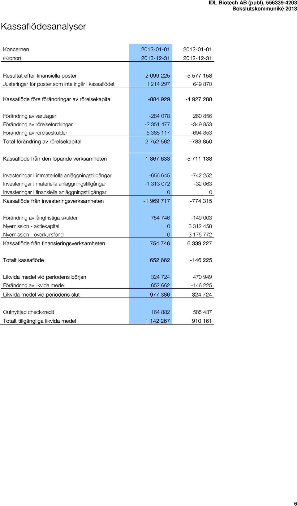 388 117-694 853 Total förändring av rörelsekapital 2 752 562-783 850 Kassaflöde från den löpande verksamheten 1 867 633-5 711 138 Investeringar i immateriella anläggningstillgångar -656 645-742 252