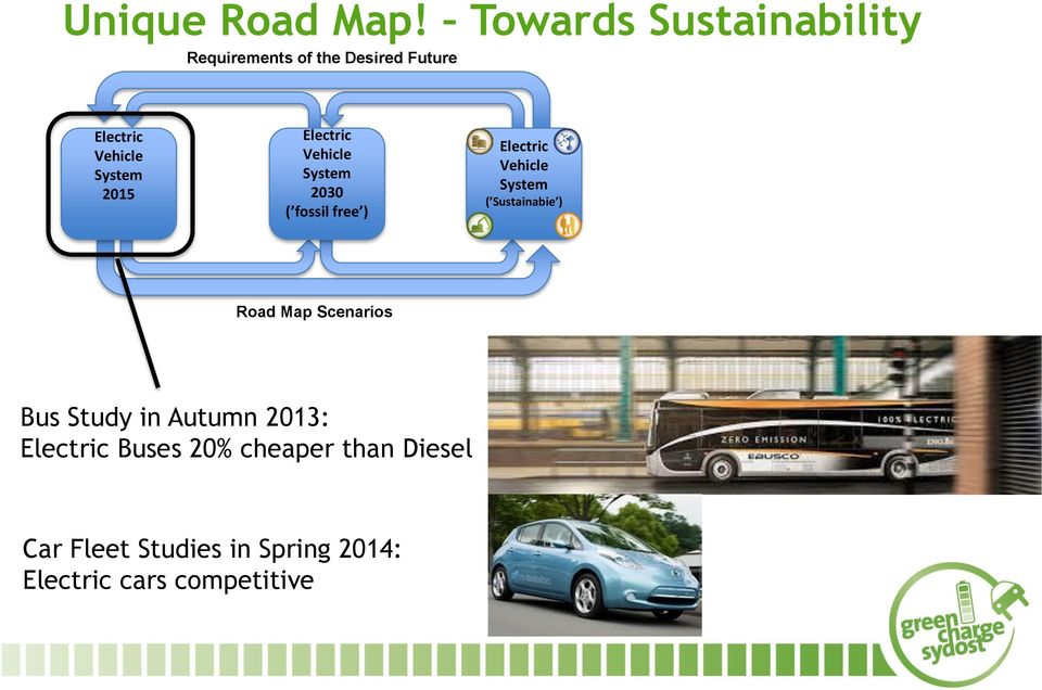 2015 Vehicle 2030 ( fossil free ) Vehicle ( Sustainabie ) Road Map