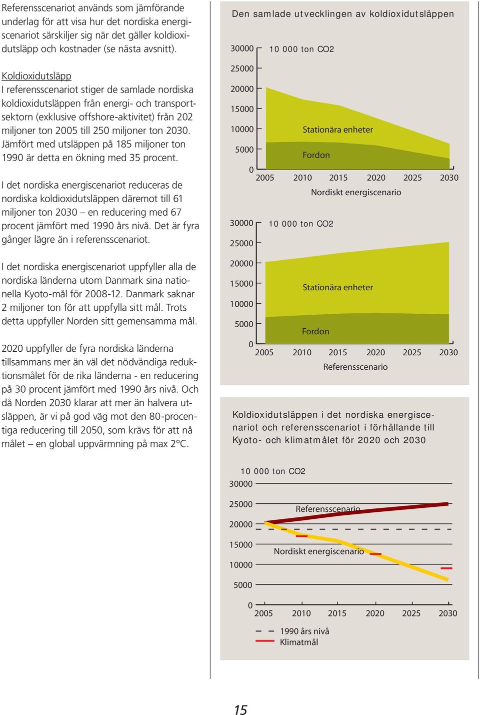 Jämfört med utsläppen på 185 miljoner ton 199 är detta en ökning med 35 procent.