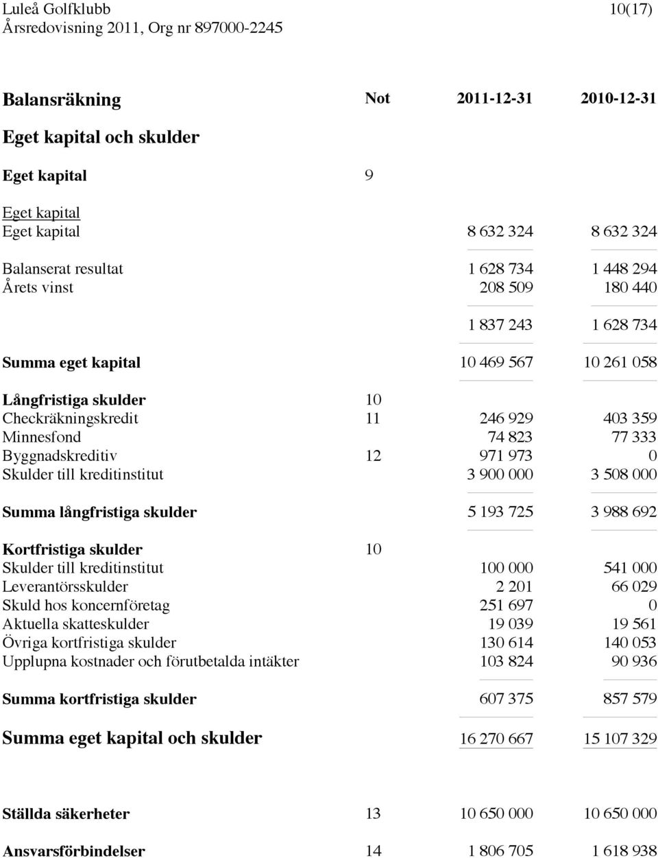 kreditinstitut 3 900 000 3 508 000 Summa långfristiga skulder 5 193 725 3 988 692 Kortfristiga skulder 10 Skulder till kreditinstitut 100 000 541 000 Leverantörsskulder 2 201 66 029 Skuld hos