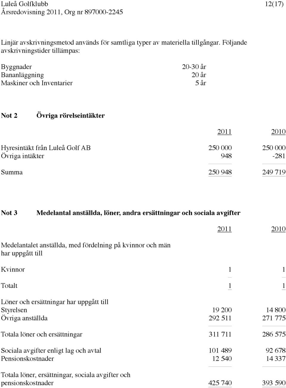intäkter 948-281 Summa 250 948 249 719 Not 3 Medelantal anställda, löner, andra ersättningar och sociala avgifter 2011 2010 Medelantalet anställda, med fördelning på kvinnor och män har uppgått till