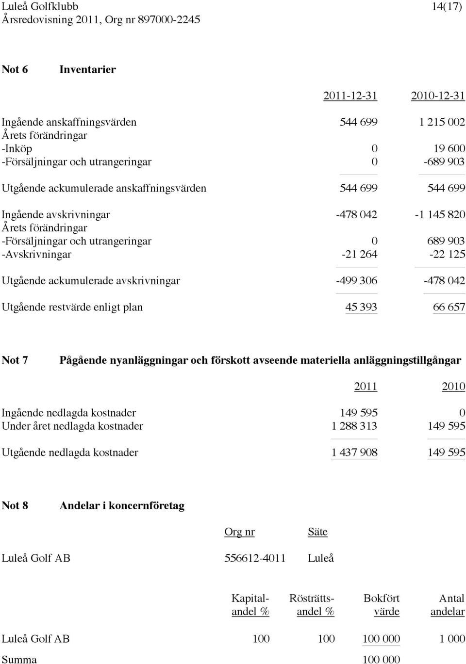avskrivningar -499 306-478 042 Utgående restvärde enligt plan 45 393 66 657 Not 7 Pågående nyanläggningar och förskott avseende materiella anläggningstillgångar 2011 2010 Ingående nedlagda kostnader