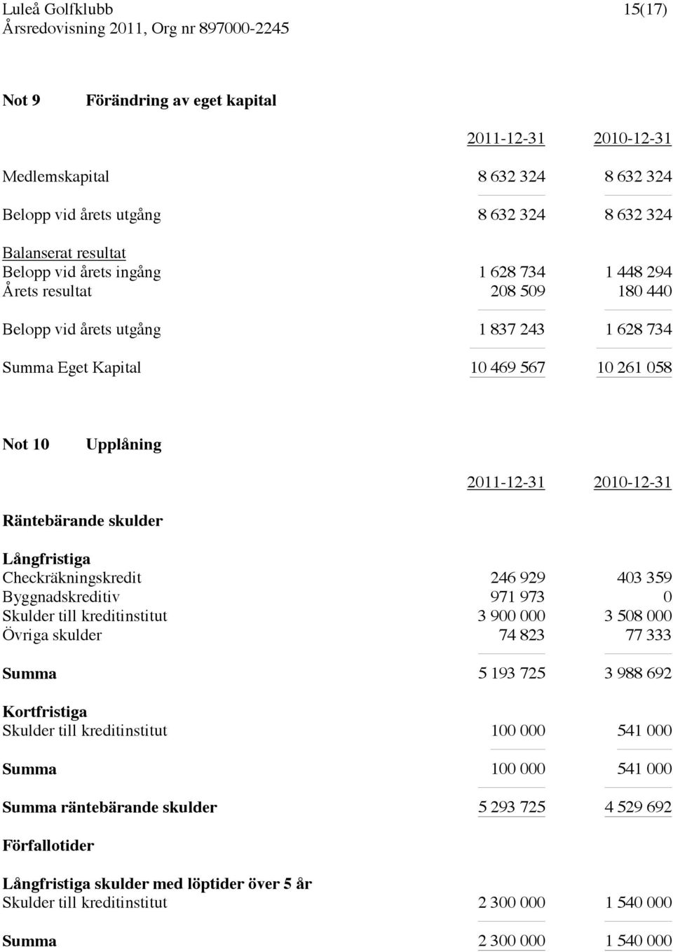 Checkräkningskredit 246 929 403 359 Byggnadskreditiv 971 973 0 Skulder till kreditinstitut 3 900 000 3 508 000 Övriga skulder 74 823 77 333 Summa 5 193 725 3 988 692 Kortfristiga Skulder till
