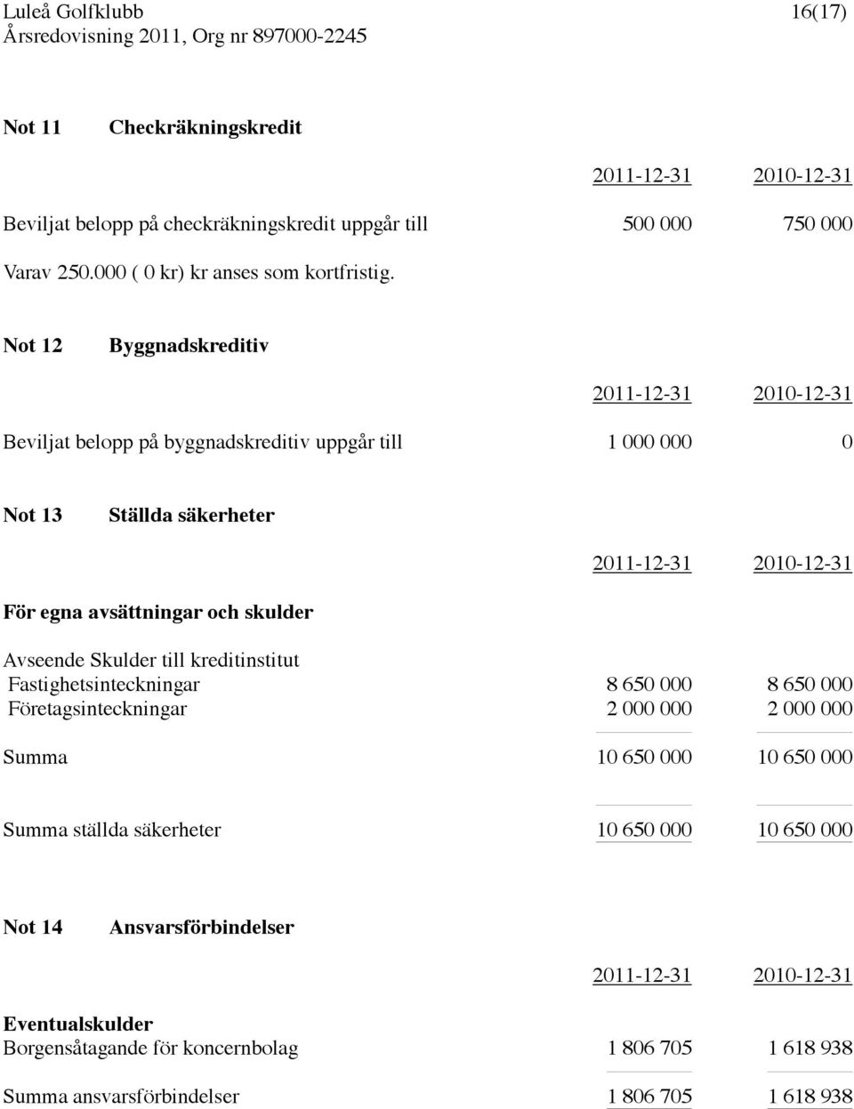 skulder Avseende Skulder till kreditinstitut Fastighetsinteckningar 8 650 000 8 650 000 Företagsinteckningar 2 000 000 2 000 000 Summa 10 650 000 10 650 000 Summa ställda
