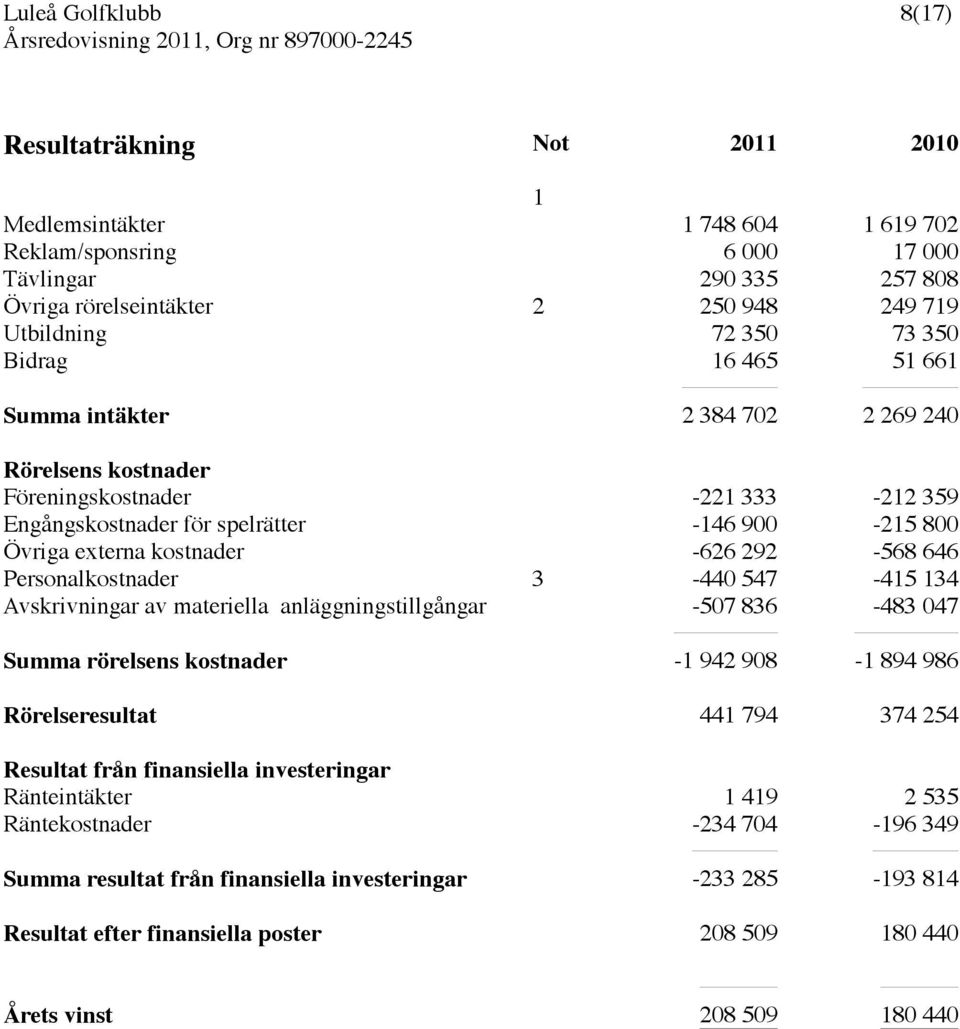 646 Personalkostnader 3-440 547-415 134 Avskrivningar av materiella anläggningstillgångar -507 836-483 047 Summa rörelsens kostnader -1 942 908-1 894 986 Rörelseresultat 441 794 374 254 Resultat från