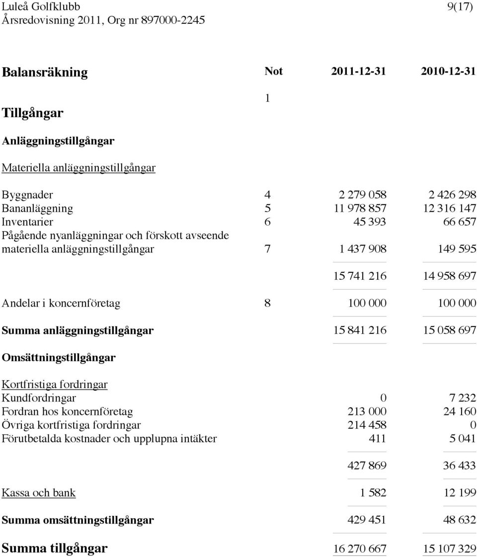 000 Summa anläggningstillgångar 15 841 216 15 058 697 Omsättningstillgångar Kortfristiga fordringar Kundfordringar 0 7 232 Fordran hos koncernföretag 213 000 24 160 Övriga kortfristiga