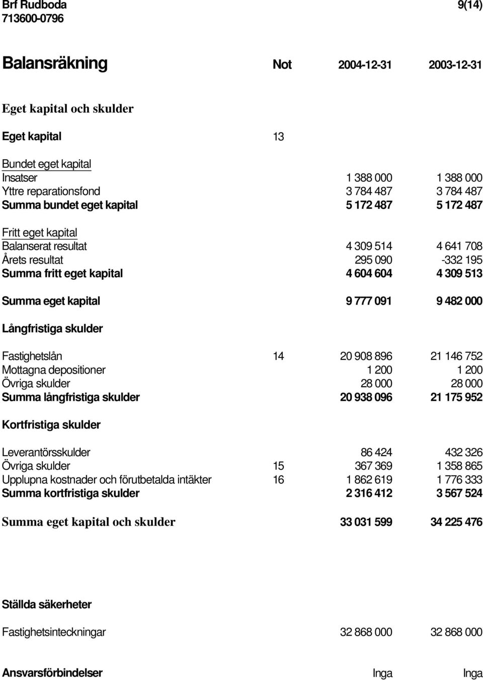 091 9 482 000 Långfristiga skulder Fastighetslån 14 20 908 896 21 146 752 Mottagna depositioner 1 200 1 200 Övriga skulder 28 000 28 000 Summa långfristiga skulder 20 938 096 21 175 952 Kortfristiga