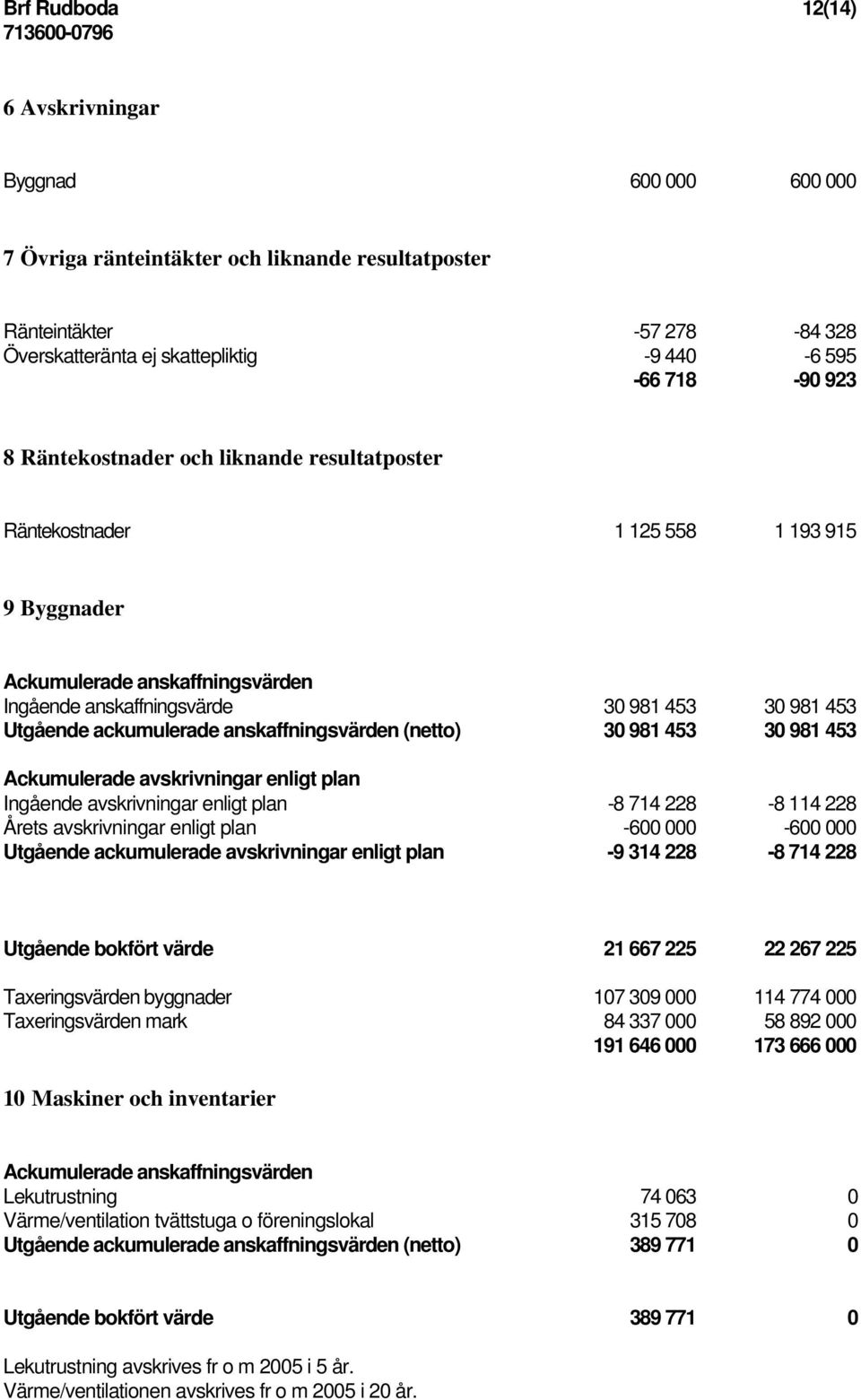 anskaffningsvärden (netto) 30 981 453 30 981 453 Ackumulerade avskrivningar enligt plan Ingående avskrivningar enligt plan -8 714 228-8 114 228 Årets avskrivningar enligt plan -600 000-600 000