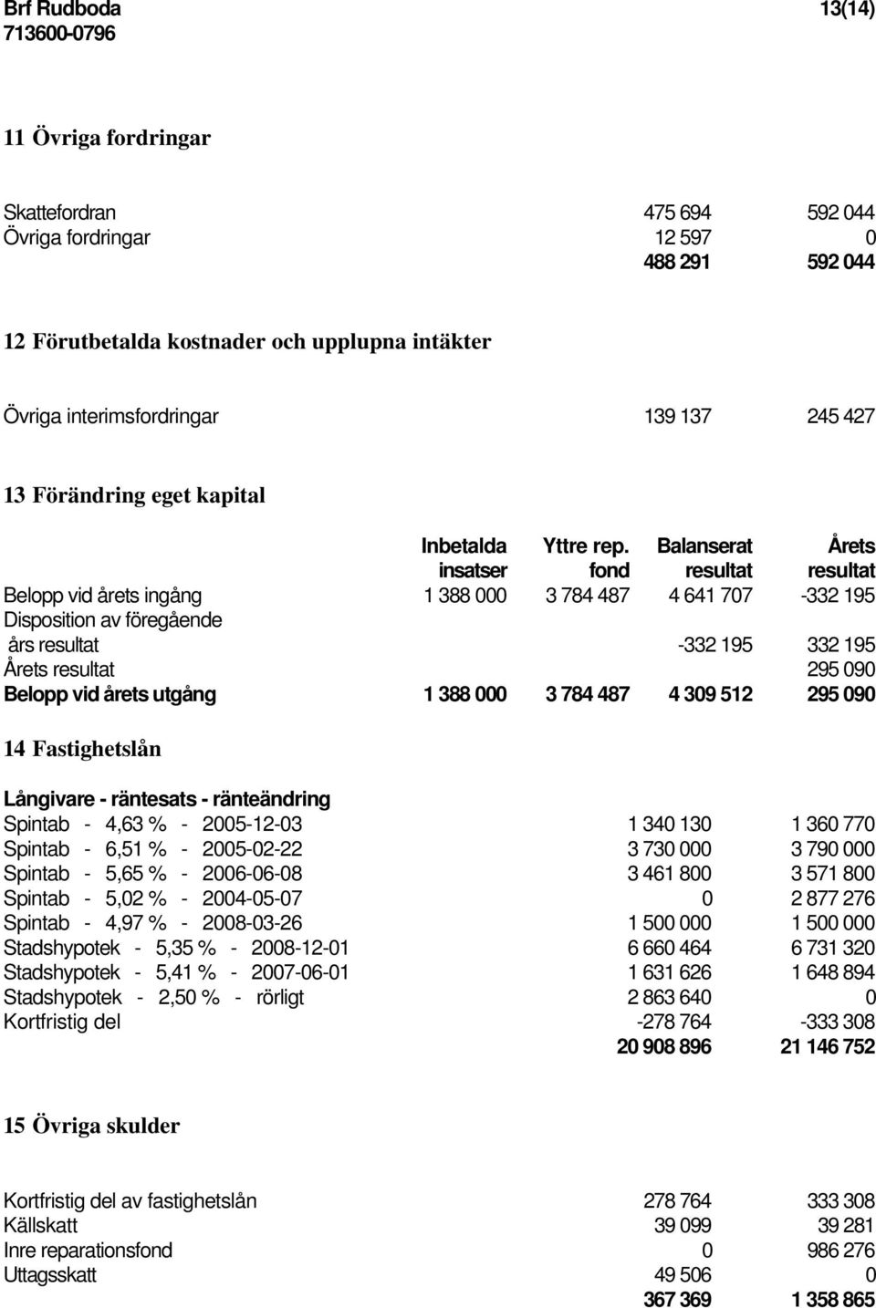 Balanserat Årets insatser fond resultat resultat Belopp vid årets ingång 1 388 000 3 784 487 4 641 707-332 195 Disposition av föregående års resultat -332 195 332 195 Årets resultat 295 090 Belopp