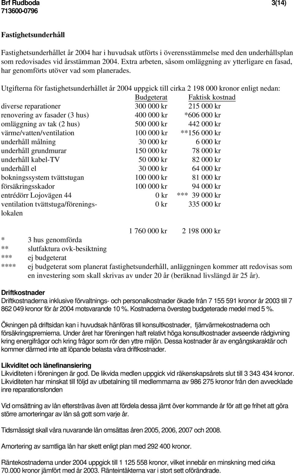 Utgifterna för fastighetsunderhållet år 2004 uppgick till cirka 2 198 000 kronor enligt nedan: Budgeterat Faktisk kostnad diverse reparationer 300 000 kr 215 000 kr renovering av fasader (3 hus) 400