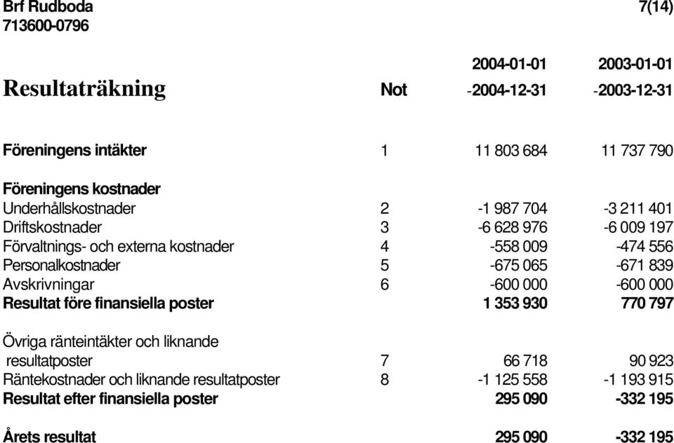 5-675 065-671 839 Avskrivningar 6-600 000-600 000 Resultat före finansiella poster 1 353 930 770 797 Övriga ränteintäkter och liknande resultatposter 7