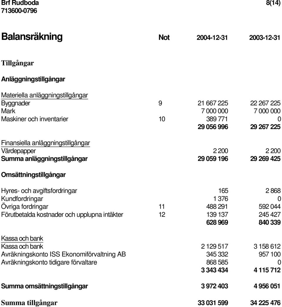 avgiftsfordringar 165 2 868 Kundfordringar 1 376 0 Övriga fordringar 11 488 291 592 044 Förutbetalda kostnader och upplupna intäkter 12 139 137 245 427 628 969 840 339 Kassa och bank Kassa och bank 2