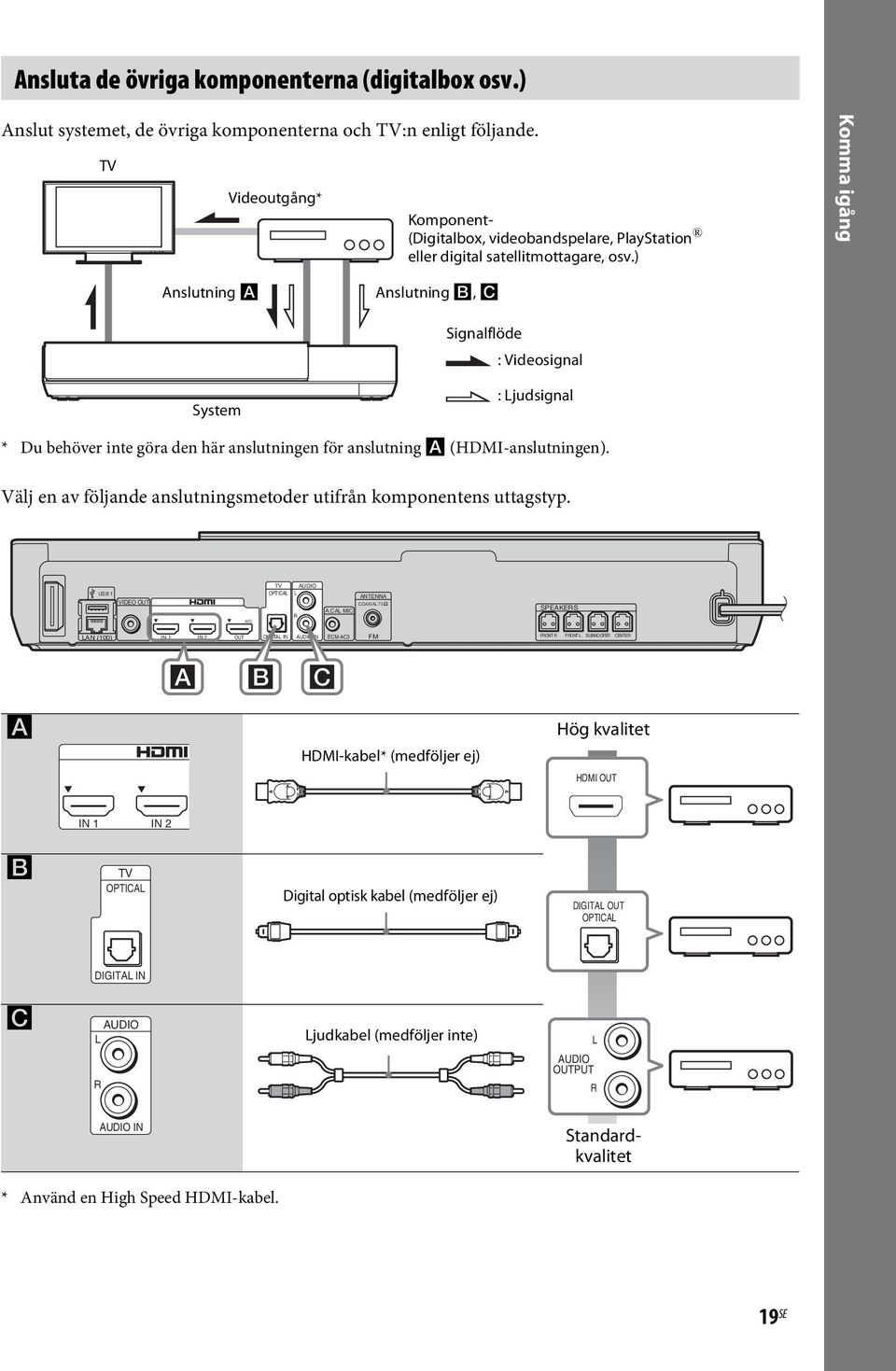 ) Komma igång Anslutning A Anslutning B, C Signalflöde : Videosignal System : Ljudsignal * Du behöver inte göra den här anslutningen för anslutning A (HDMI-anslutningen).