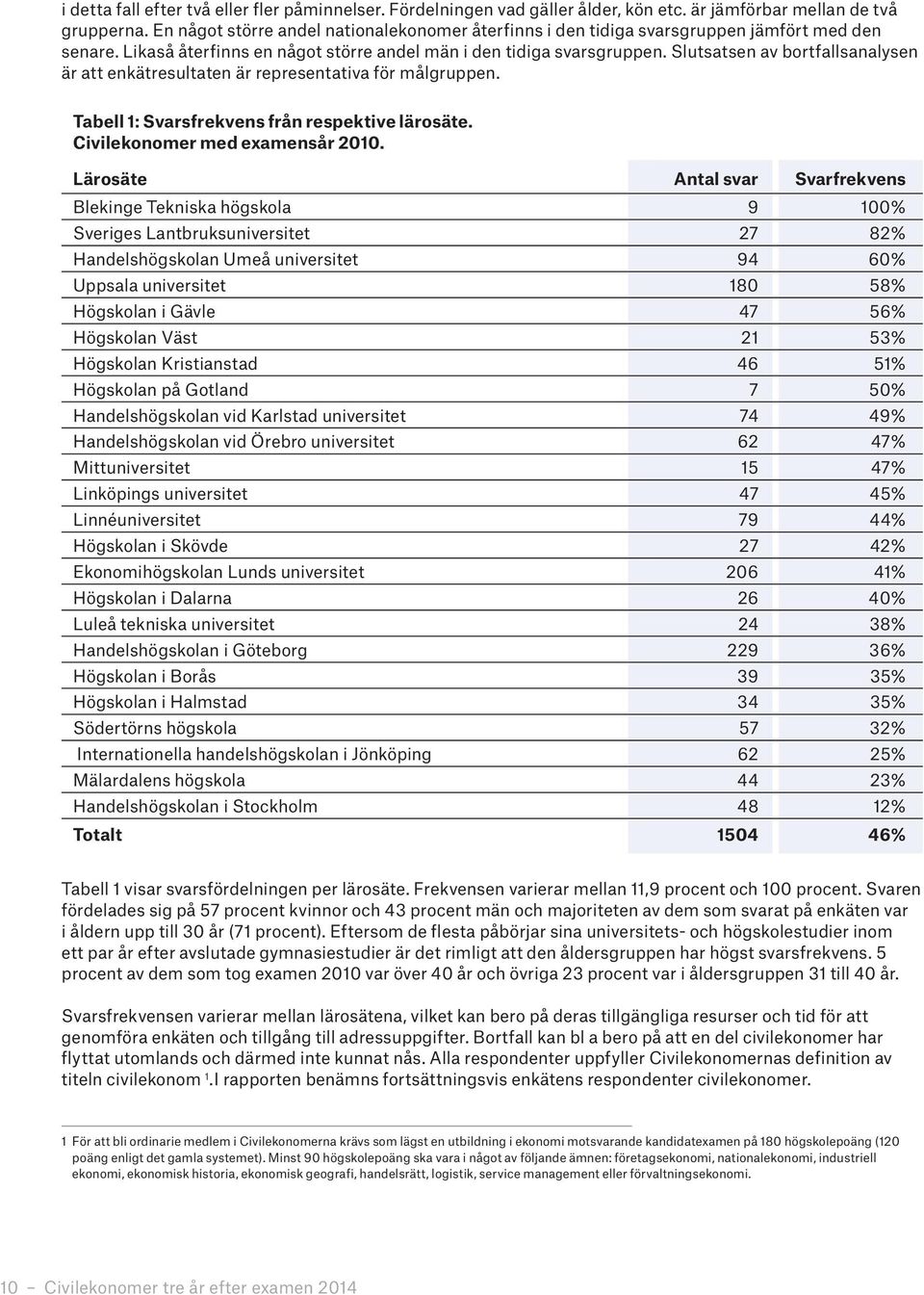 Slutsatsen av bortfallsanalysen är att enkätresultaten är representativa för målgruppen. Tabell 1: Svarsfrekvens från respektive lärosäte. Civilekonomer med examensår 2010.